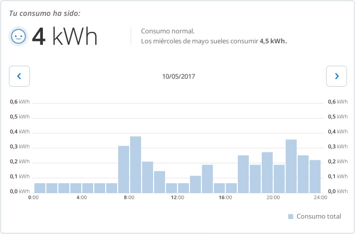Perfil de consumo tipo hogareño