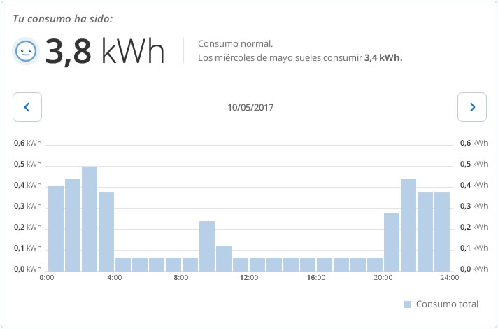 Perfil de consumo tipo noctámbulo