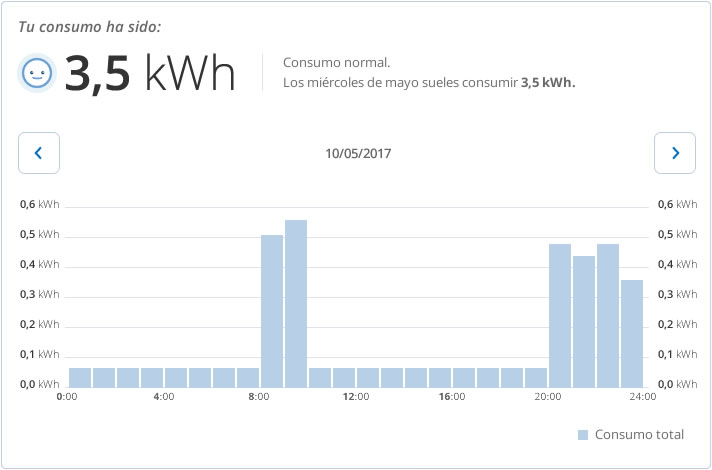 Perfil de consumo workaholic