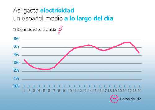 Gráfico de distribución media nacional del consumo eléctrico