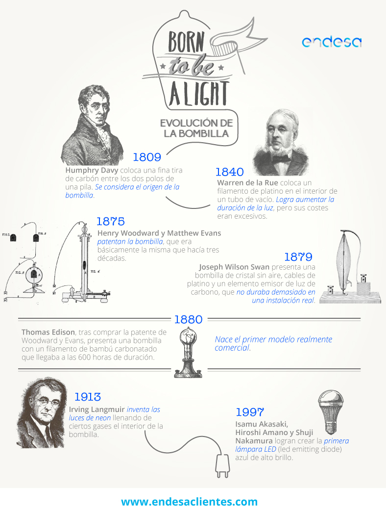 Historia de la invención de la bombilla
