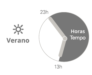 Reloj de periodos horarios verano Nocturna