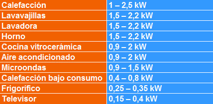 tabla de potencia de los diversos electrodomésticos